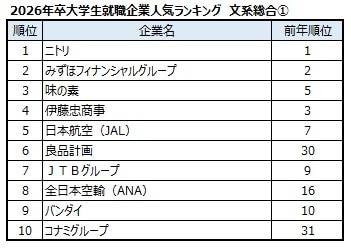 出典：マイナビ・日経 2026年卒大学生就職企業人気ランキング