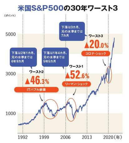 ※米国のS&P500(Standard & Poor’s 500 Stock Index)はマイナス52.6%がワースト1。ITバブル崩壊も下落率こそリーマン・ショックより下だが、元の水準に戻るまでの期間は30年間で最長。▲はマイナス
