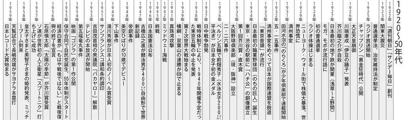 （週刊朝日２０２２年２月２５日号より）