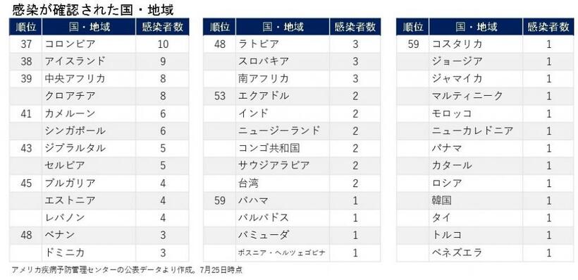写真・図版（4枚目）| サル痘、日本でも初確認で気になる「感染経路」や「致死率」　拡大の可能性は？　専門家の見解