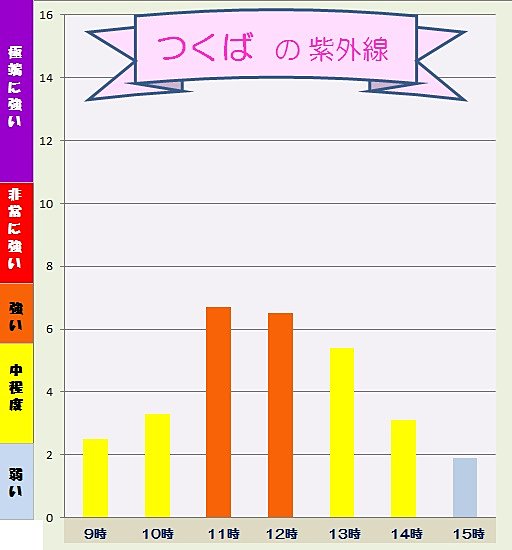昨日２０日の茨城県つくば市の紫外線