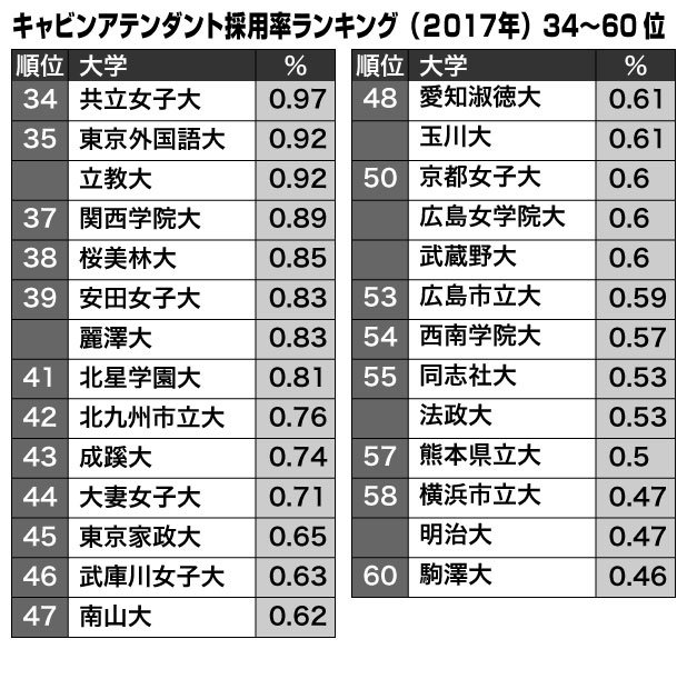 キャビンアテンダント採用率ランキング（２０１７）３４位～６０位（大学通信調べ。採用率の母数はその年の就職者数）