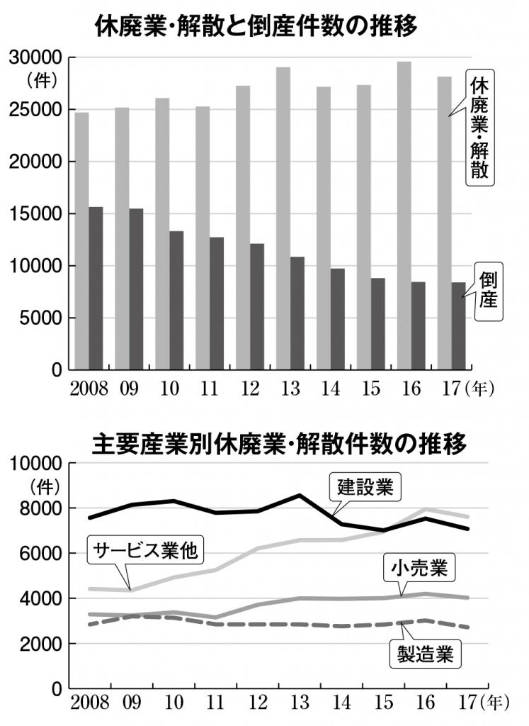 休廃業・解散と倒産件数の推移（上）と主要産業別休廃業・解散件数の推移（週刊朝日２０１８年１１月９日号から）