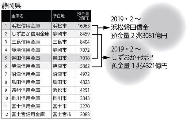 静岡県内の信金預金量（週刊朝日　２０１７年１１月１７日号より）