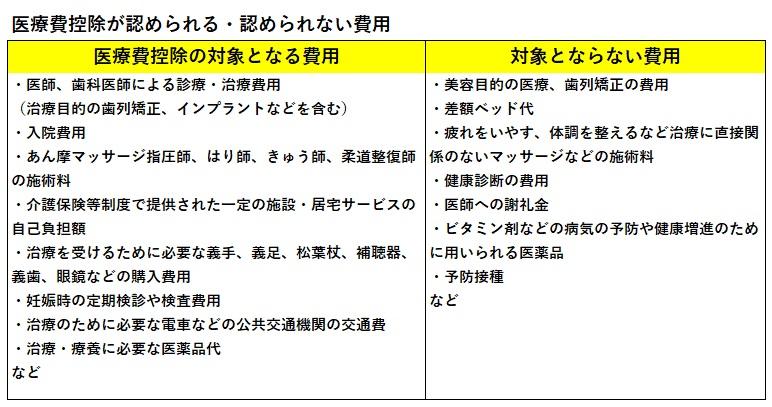 医療費控除は、通常の治療費や検査費、医薬品代、治療目的であれば、マッサージなども対象に。通院にかかった公共交通機関の交通費などもその対象となる