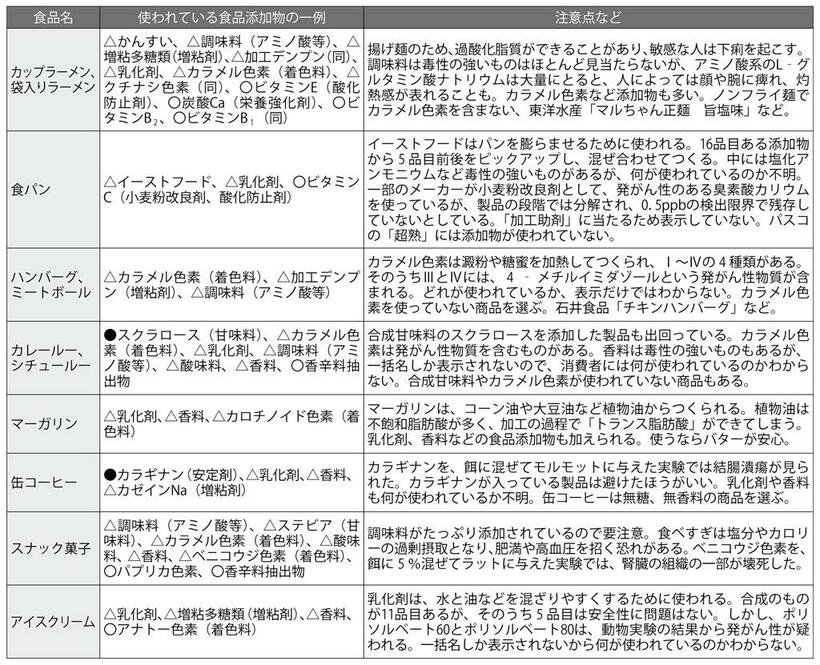 渡辺雄二氏の『「食べてはいけない」「食べてもいい」添加物』（大和書房）、『最新版　食品添加物ハンドブック』（ビジネス社）などをもとに編集部で作成（週刊朝日２０２２年３月１８日号より）