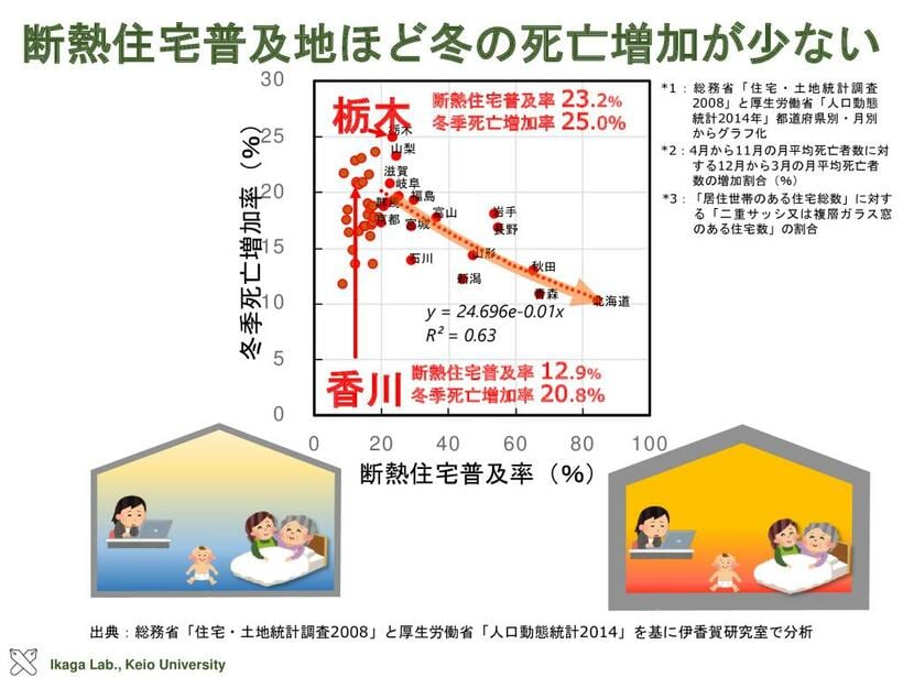 資料は慶應義塾大学理工学部の伊香賀俊治教授提供