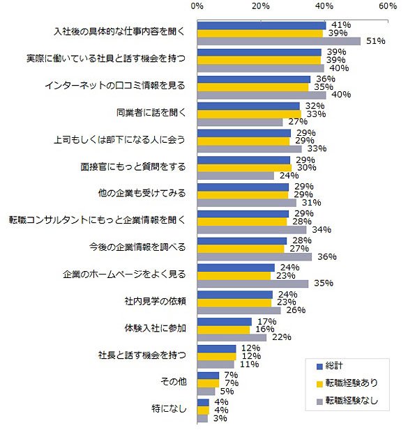 入社後に後悔しない為には、どうすれば良い？（複数回答可）　エン・ジャパン株式会社調べ