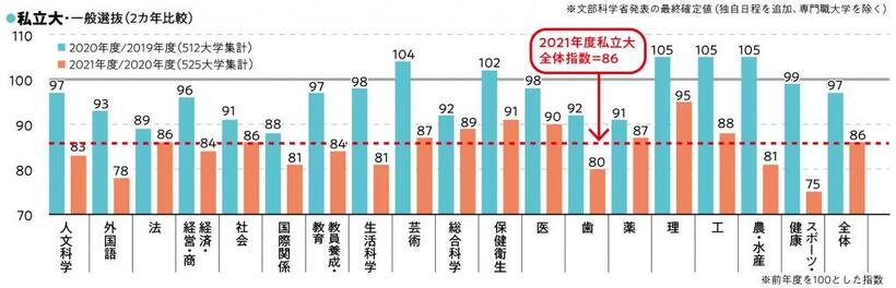 学部学科系統別の志願状況の推移（私立大学）