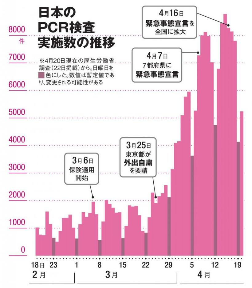 日本のＰＣＲ検査実施数の推移（ＡＥＲＡ　２０２０年５月４日－１１日号より）