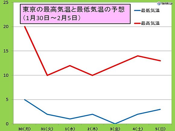 東京のこの先の予想最高・最低気温（縦軸は気温を表す）