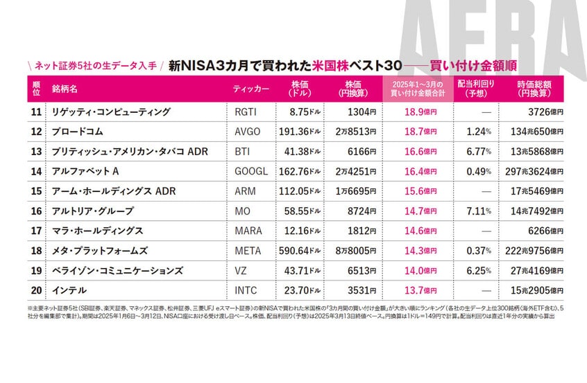 写真・図版(4枚目)| 新NISA最新3カ月で買われた米国株ベスト30「次のGAFAM的な3銘柄」上位独占