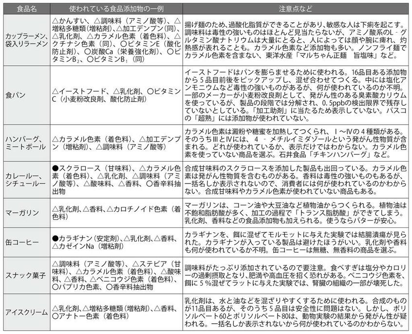 渡辺雄二氏の『「食べてはいけない」「食べてもいい」添加物』(大和書房)、『最新版 食品添加物ハンドブック』(ビジネス社)などをもとに編集部で作成(週刊朝日2022年3月18日号より)