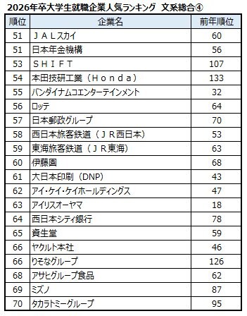 出典：マイナビ・日経 2026年卒大学生就職企業人気ランキング