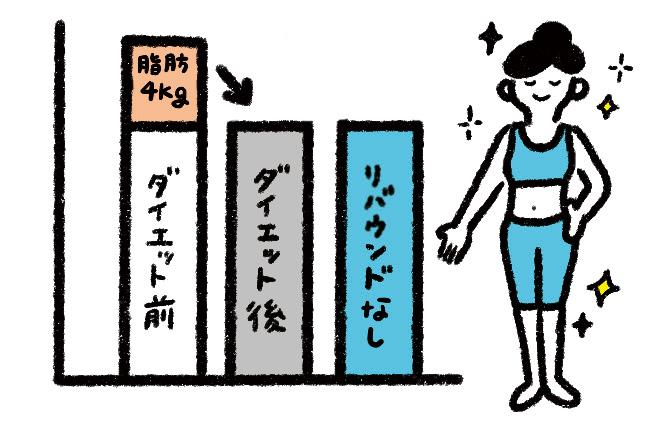 脂肪だけで体重が減り、体脂肪率が下がって筋肉や基礎代謝は減らないのが正しいダイエット