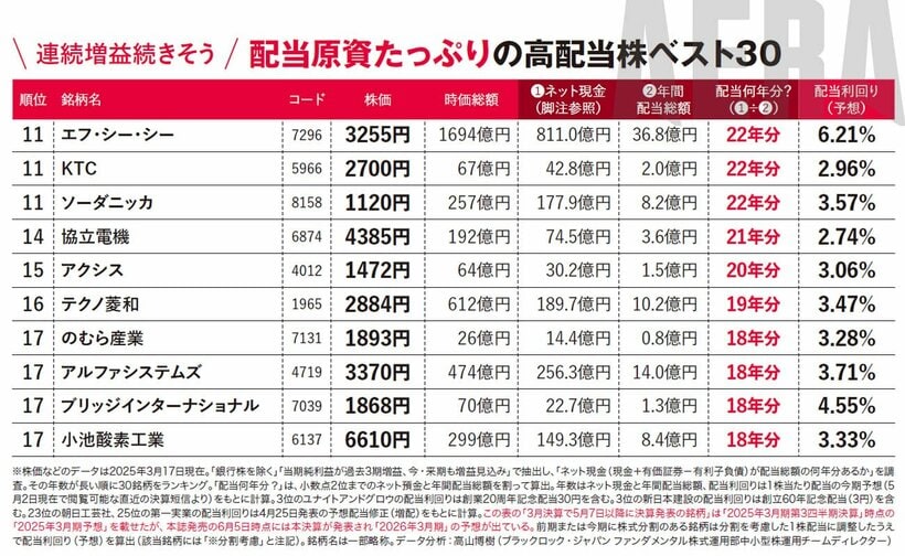 写真・図版（4枚目）| 【連続増益】配当原資たっぷりの高配当株ベスト30ブラックロック高山氏取材／新NISA応援