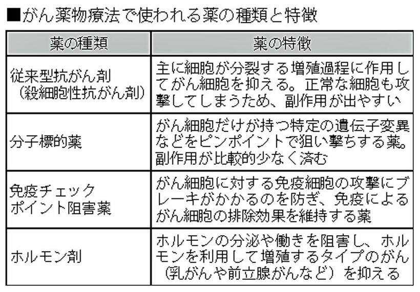 がん薬物療法で使われる薬の種類と特徴