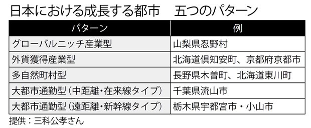 日本における成長する都市　五つのパターン（週刊朝日　２０１８年５月１８日号より）