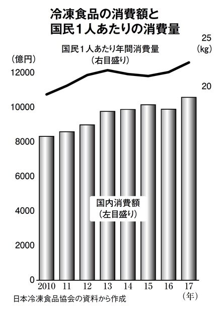 冷凍食品の消費額と国民１人あたりの消費量（週刊朝日　２０１８年６月８日号より）