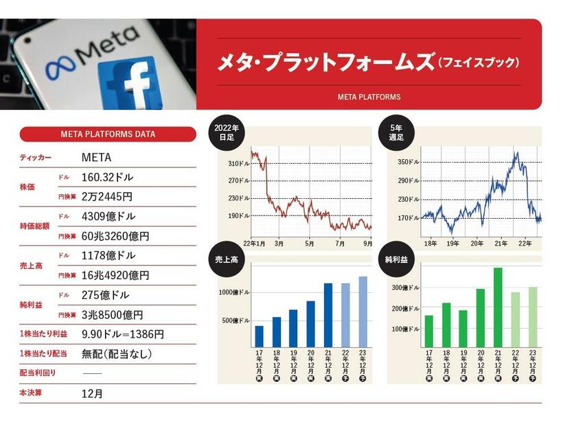 メタ・プラットフォームズ（フェイスブック）。株価などのデータ、チャートは2022年9月6日時点で取得可能なもの。時価総額は9月2日現在。円換算は1ドル＝140円。業績（売上高、純利益、配当）は2022年12月期予想で楽天証券のログイン後数値（コンセンサス予想）を掲載。実＝実績、予＝予想

