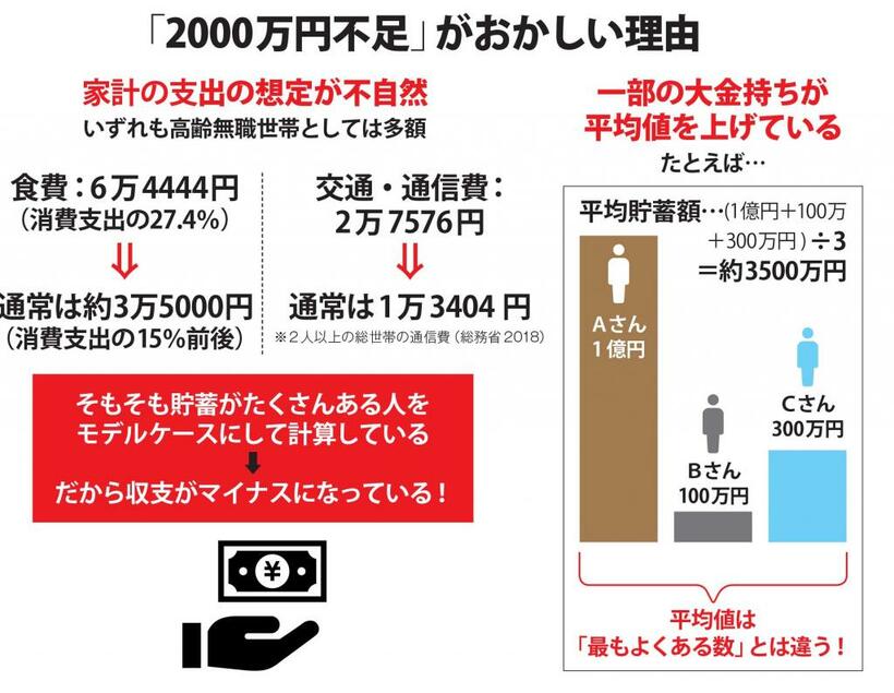 （図表）一部の大金持ちが平均値を上げている……「2000万円不足」がおかしい理由