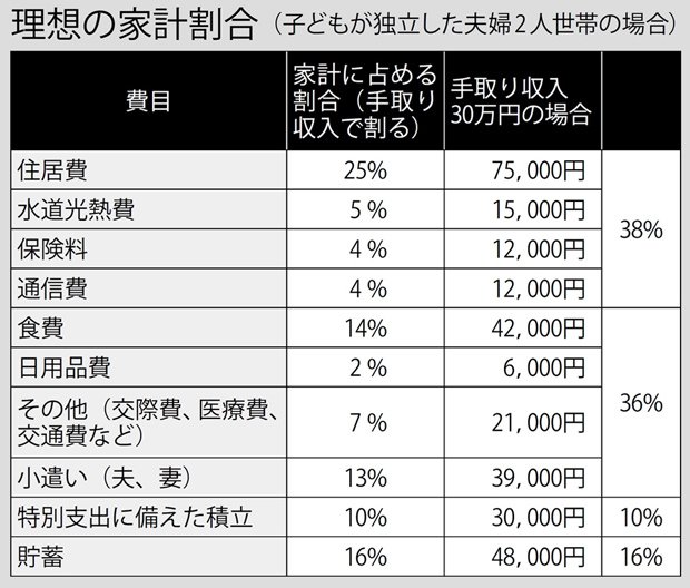 理想の家計割合（子どもが独立した夫婦２人世帯の場合）（週刊朝日　２０１８年１月５－１２日号より）