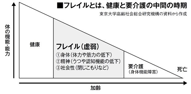 フレイルとは、健康と要介護の中間の時期（週刊朝日　２０１８年５月４日－１１日号より）