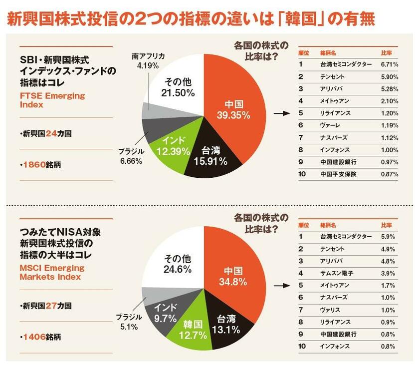 ※2021年6月30日現在。「eMAXIS Slim 新興国株式インデックス」の月次レポートより作成（レポート内の「ケイマン諸島」は、登記上、ケイマン諸島の中国企業が多いため、「中国」と合算）。指標の国数と銘柄数は2021年7月30日現在。【AERA Money2021秋号より抜粋】