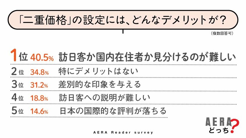 写真・図版（4枚目）| 「観光できない」「静かに暮らせない」　多すぎる外国人観光客対策の「二重価格」導入に賛成8割　対象者の「線引き」には意見も【AERAアンケート結果発表】