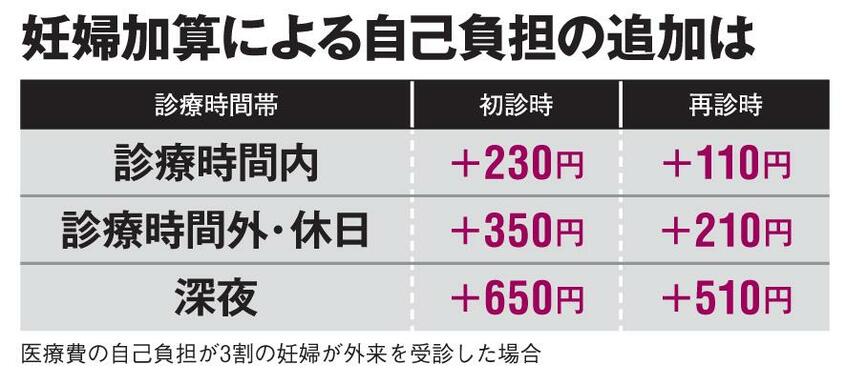 妊婦加算による自己負担の追加は(AERA 2019年6月24日号より)