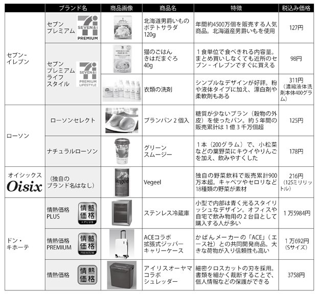 プライベートブランド一覧(1)(週刊朝日 2017年9月1日号より)