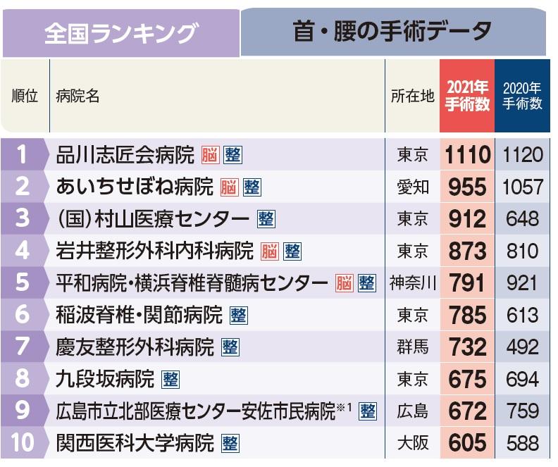 週刊朝日ムック『手術数でわかるいい病院2023』より