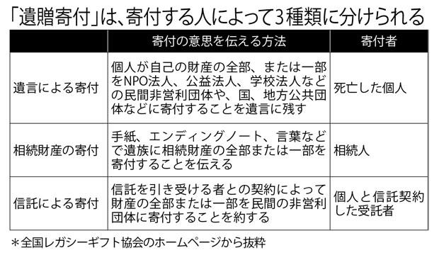 「遺贈寄付」は、寄付する人によって３種類に分けられる　（週刊朝日２０１９年４月２６日号より）