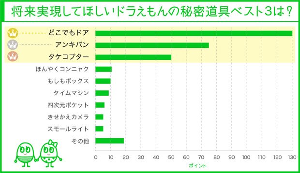 「将来実現してほしいドラえもんの秘密道具ベスト3」への回答をまとめたグラフ（スタイルアス株式会社提供）