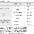 「顔にメスを入れ…」は少数派? シニアも試す“美容整形”最新事情