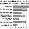 歯科医師が選ぶ「いい歯医者」 意外なポイントとは?