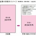 〈先週に読まれた記事ピックアップ〉会社員とフリーランス、ここが違う。税金や保険料がわからない人は注意 税理士が疑問に答える①