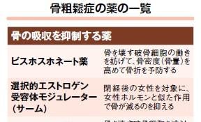 カルシウムだけじゃダメ! 骨粗鬆症の治療・予防に必要な栄養素とは?