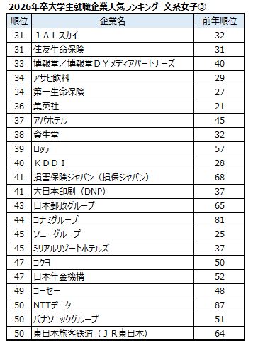 出典：マイナビ・日経 2026年卒大学生就職企業人気ランキング