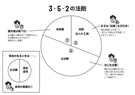 2ページ目)収入は「5・3・2の法則」ではなく「3・5・2の法則」で分けろ！パックン式お金の育て方 | AERA dot. (アエラドット)