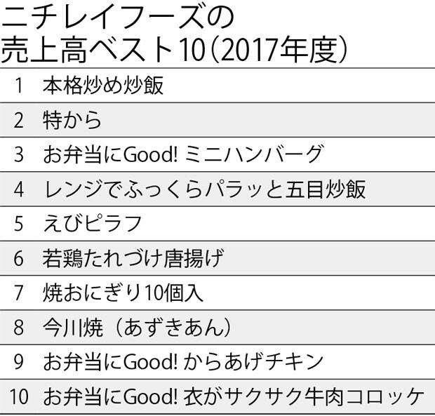 ニチレイフーズの売上高ベスト10(2017年度)