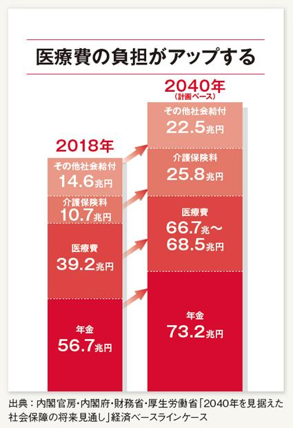 年金、医療費、介護保険料、その他社会給付のいずれも増加する見込みだが、特に医療費負担の増加率が高い