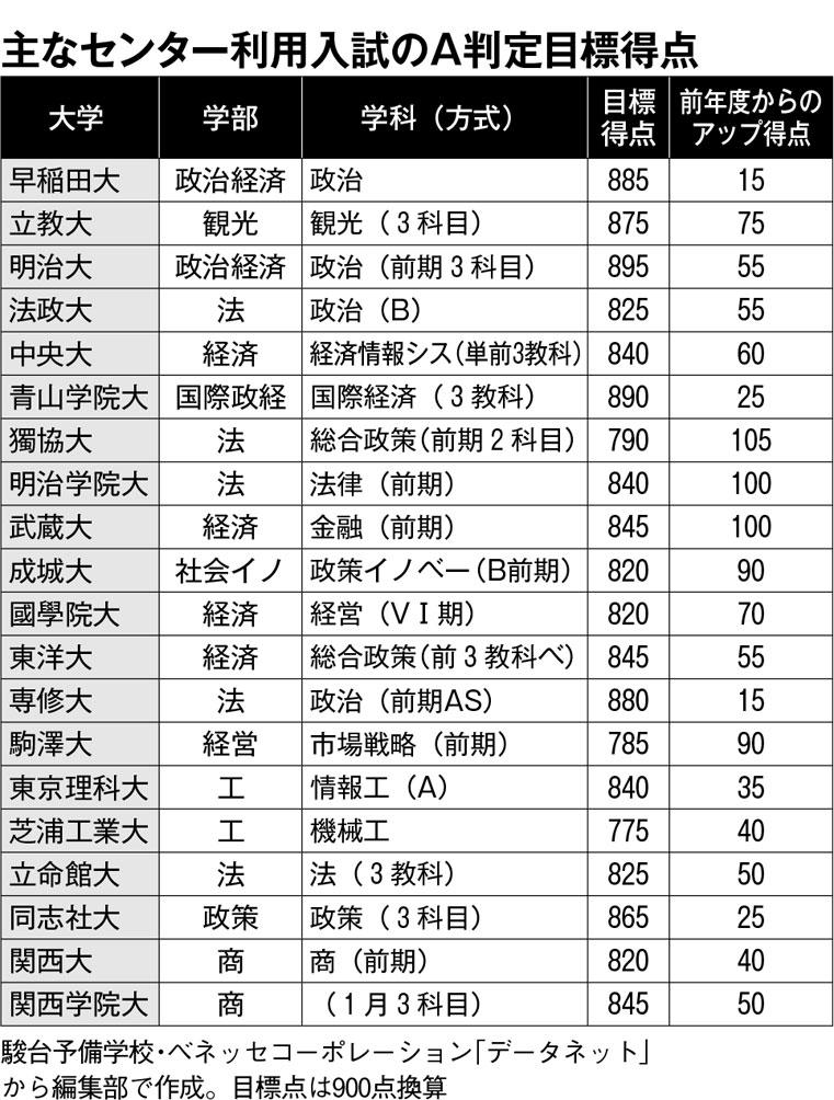 主なセンター利用入試のＡ判定目標得点　　（週刊朝日　２０１９年３月１５日号より）