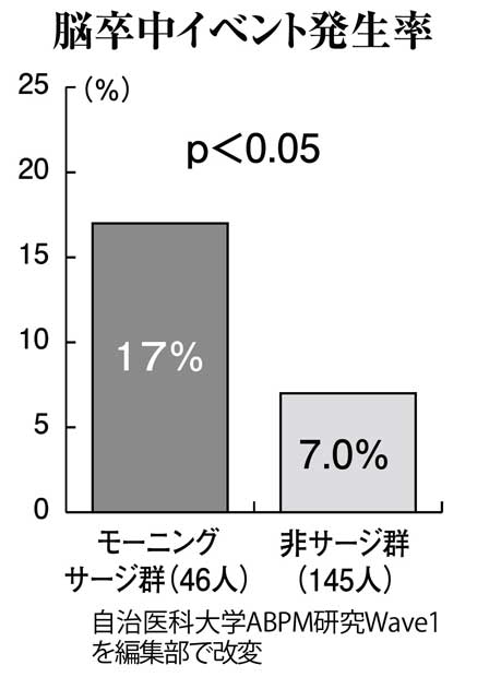 脳卒中イベント発生率（週刊朝日　２０１７年１２月１５日号より）