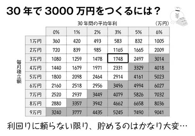 【図表１】この表のアミ掛け部分が、目標の３０００万円を達成できる組み合わせです