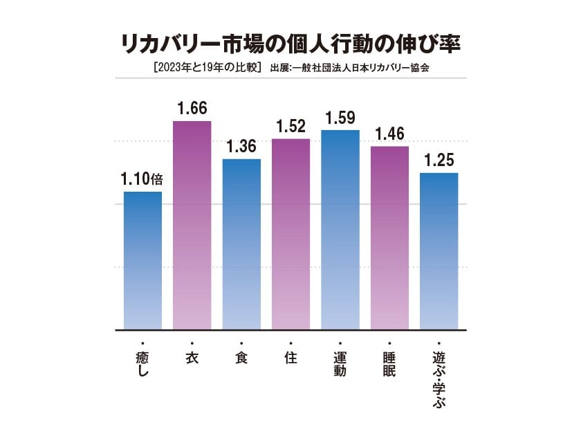 写真・図版(2枚目)| 着るだけで血行促進し疲労回復?リカバリーウェア市場が拡大 3千円台の低価格商品も登場