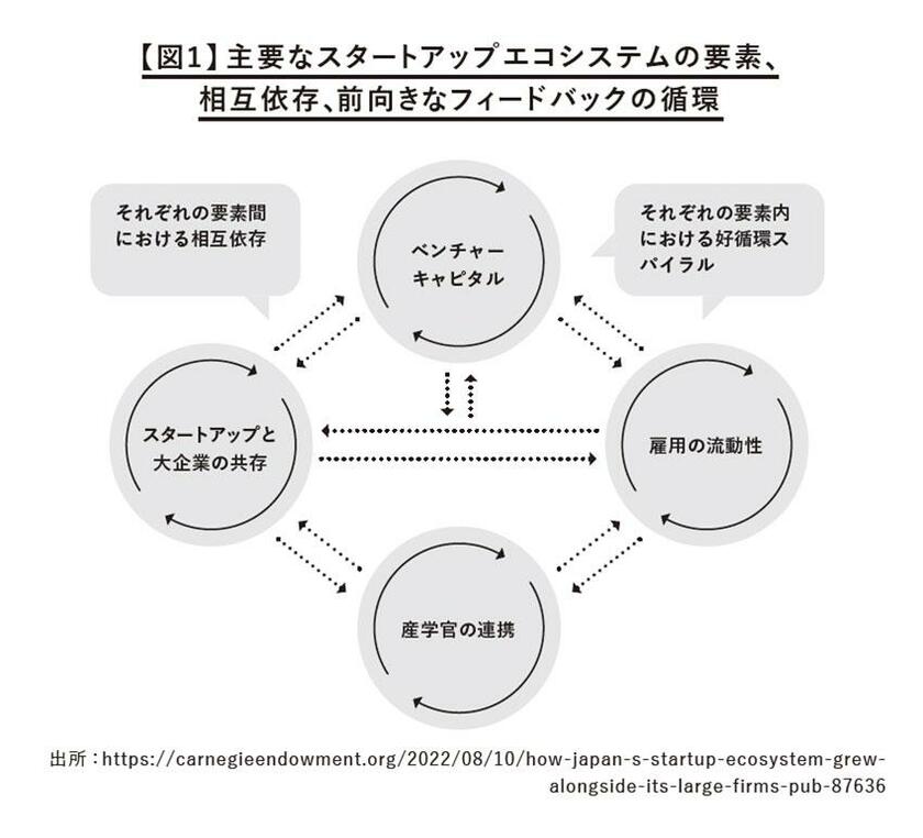 【図1】主要なスタートアップエコシステムの要素、相互依存、前向きなフィードバックの循環