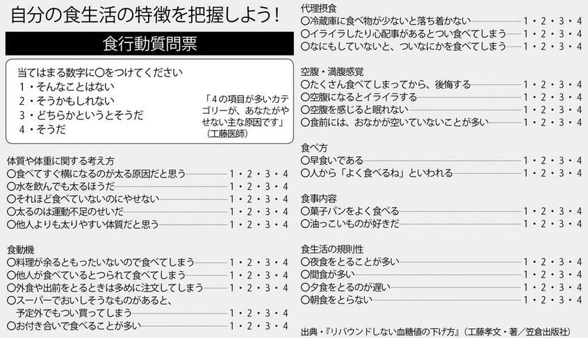 自分の食生活の特徴を把握しよう!食行動質問票 出典・『リバウンドしない血糖値の下げ方』(工藤孝文・著/笠倉出版社) (週刊朝日2019年9月27日号より)