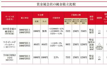 貴金属会社VSネット証券、純金積立を始めるならどっち