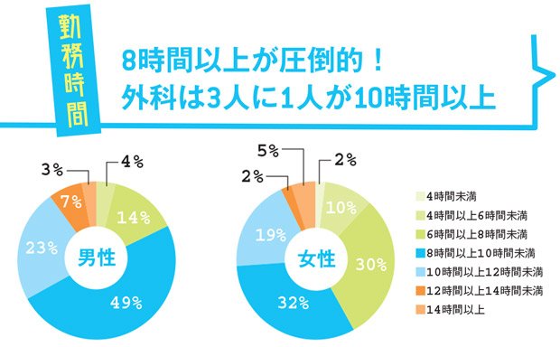 2017年12月に医師専用コミュニティーサイト「MedPeer」の協力を得て、20代から50代の現役医師507人にアンケートを実施。「外科」「内科」「眼科」「産婦人科」の数値は、複数の診療科で申告されていても、同系統の診療科と認められた場合は統合した。